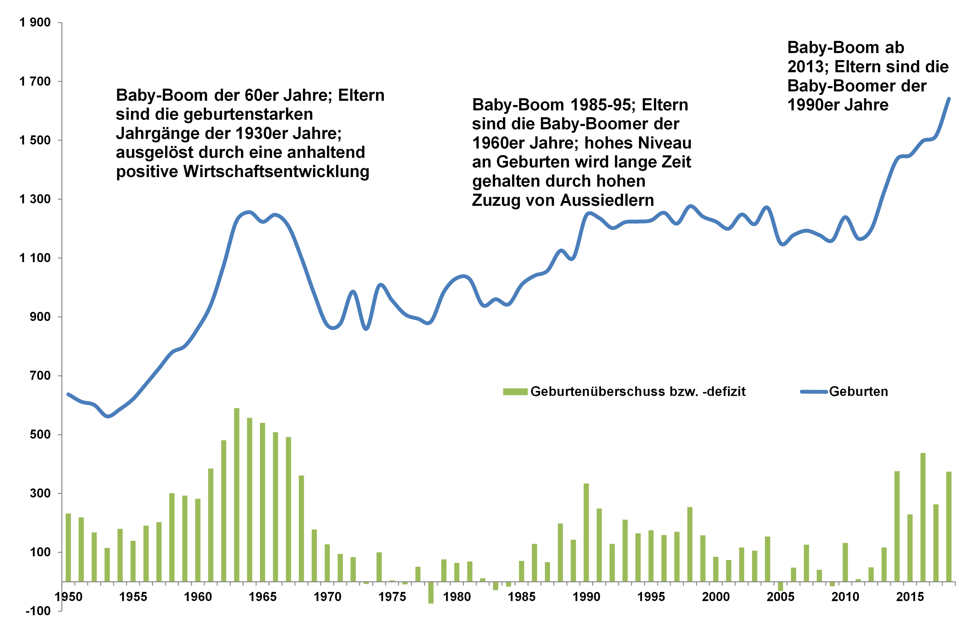 Diagramm: Geburten in Ingolstadt von 1950 bis 2018